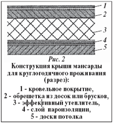 утепление мансарды