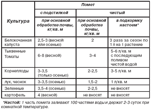 куриный помет